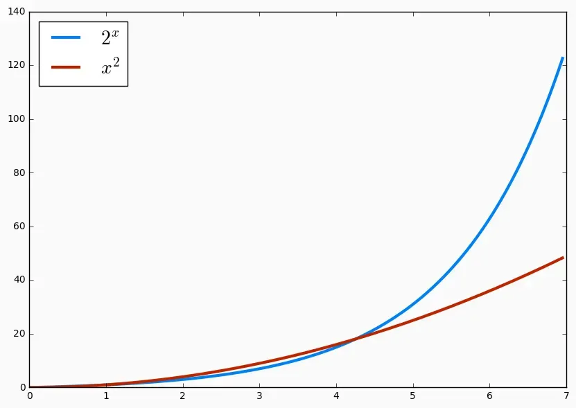 Exponential function overtaking polynomial