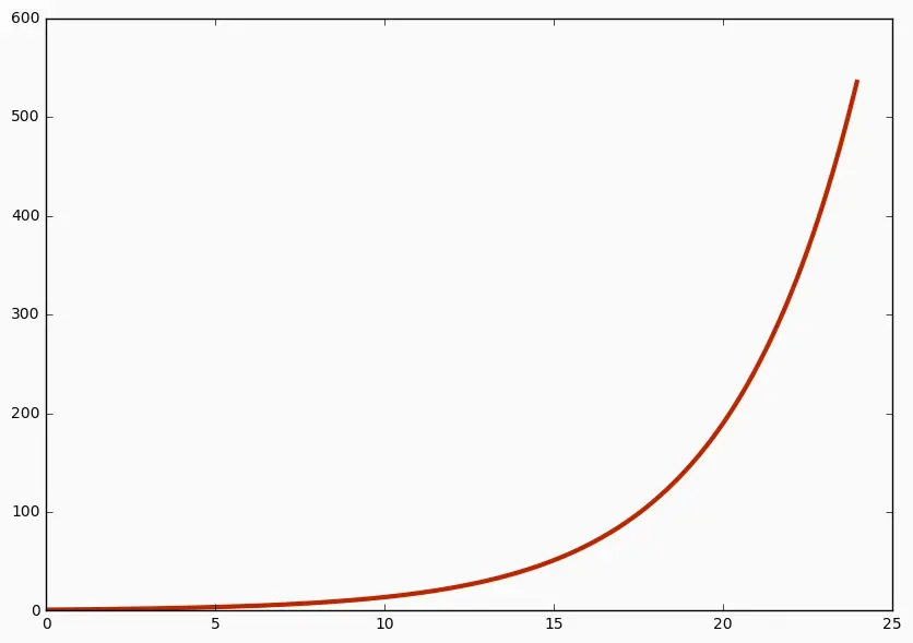 Exponential function taking off
