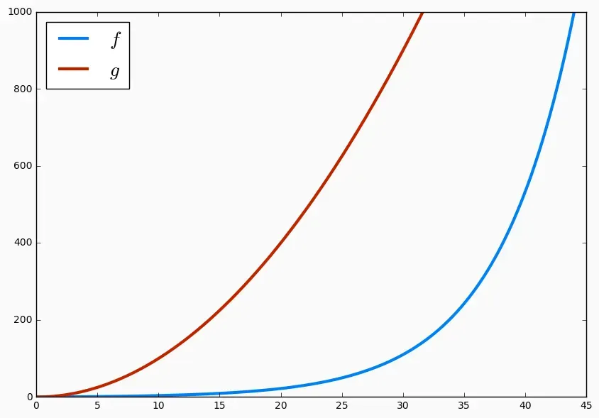 Exponential vs polynomial function