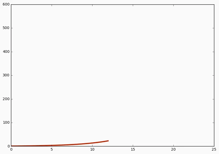 First half of an exponential function