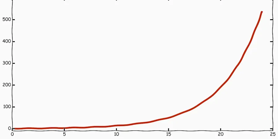 Exponential function